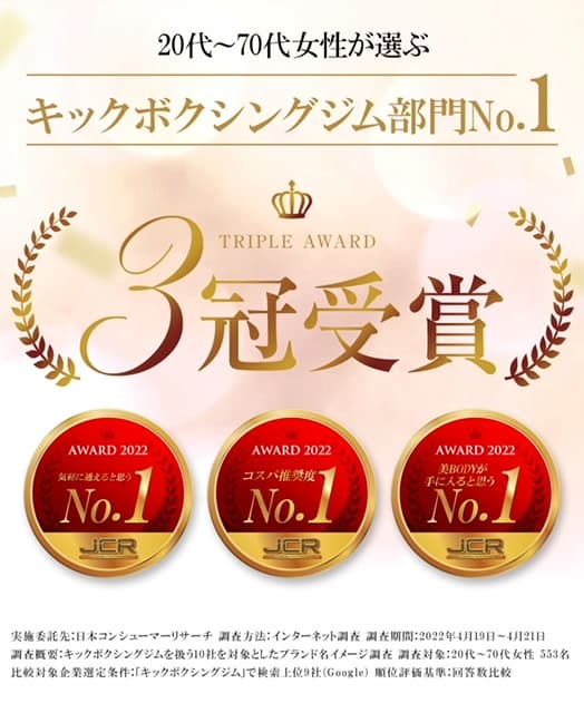 日本消費者調査（JCR）2022年調査。20代から70代の女性対象、キックボクシングジム部門で3冠受賞（気軽に通える・コスパ推奨度・美BODYが手に入ると思う各No.1）